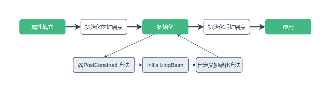 Spring高效实践-生命周期初始化.drawio